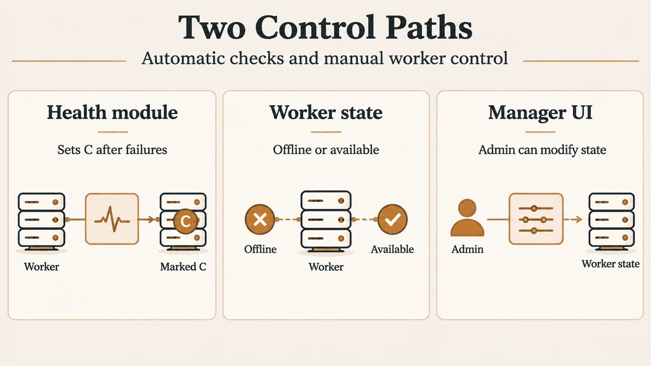 Comparison of automatic health checks and balancer-manager controls for Apache workers