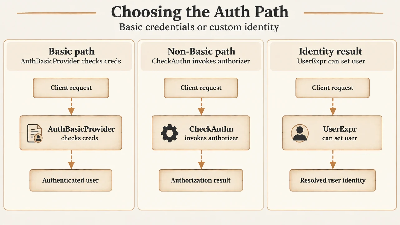 Comparison of Basic and non-Basic Apache FastCGI authentication paths
