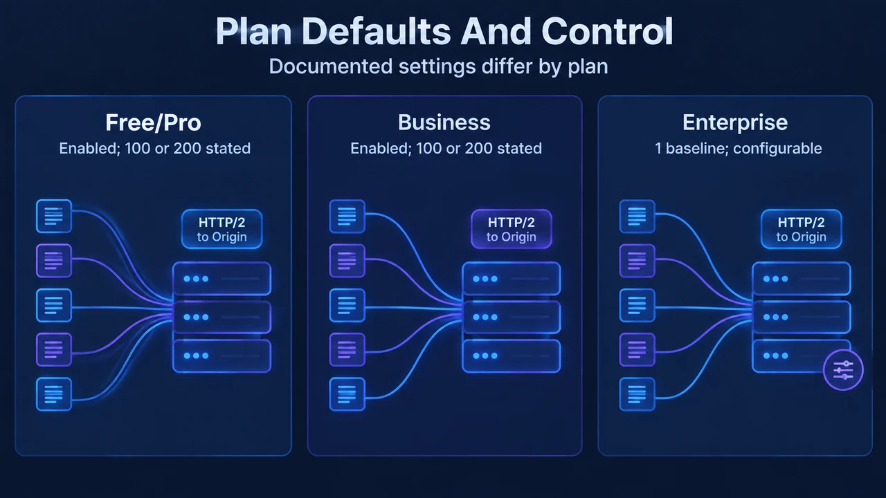 Cloudflare plan comparison for HTTP/2 to Origin stream settings