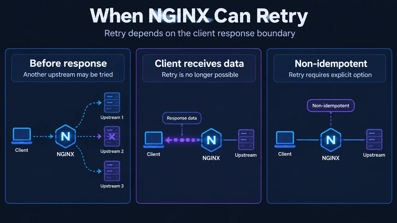 Comparison of when NGINX can retry an upstream request