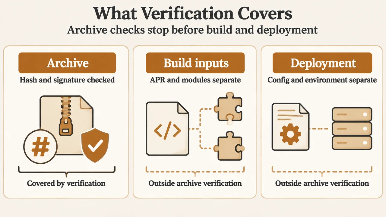 Comparison of archive verification with later build and deployment checks